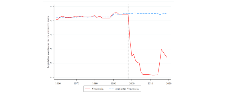 The Crisis of Divided Government: The Effect of Democratic Backsliding on Legislative Oversight in Venezuela